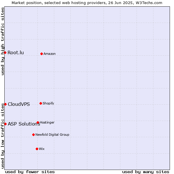 Market position of ASP Solutions vs. CloudVPS vs. Root.lu