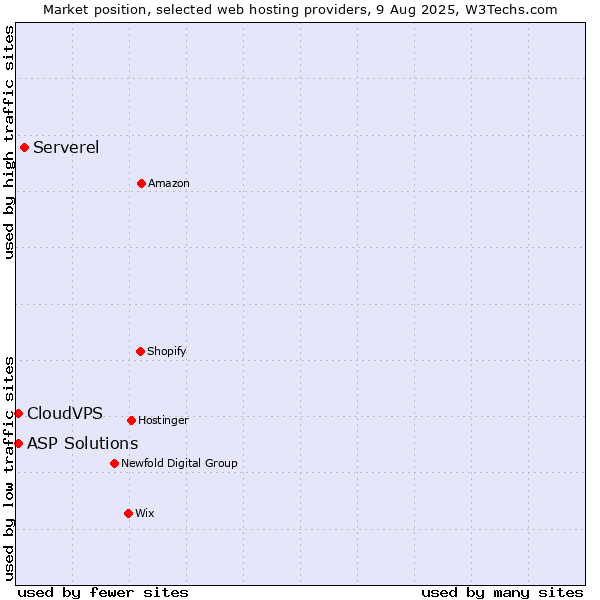 Market position of Serverel vs. ASP Solutions vs. CloudVPS