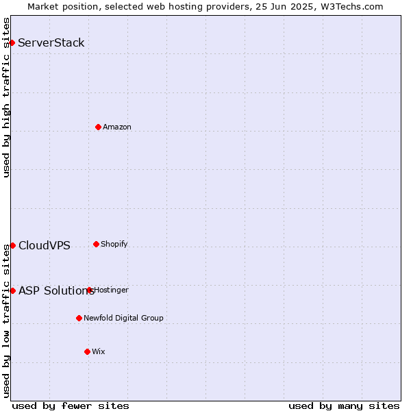 Market position of ASP Solutions vs. CloudVPS vs. ServerStack