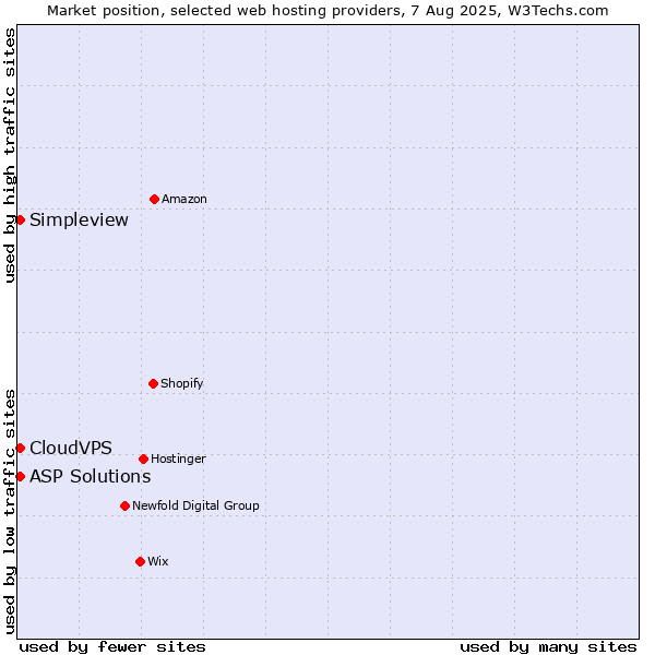 Market position of Simpleview vs. ASP Solutions vs. CloudVPS