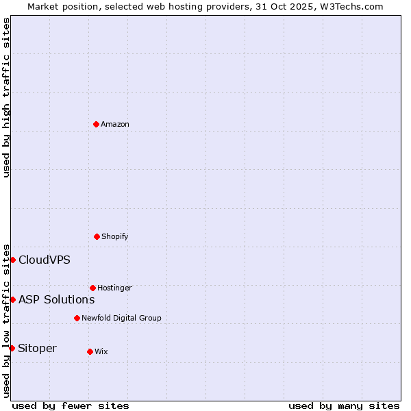 Market position of ASP Solutions vs. CloudVPS vs. Sitoper