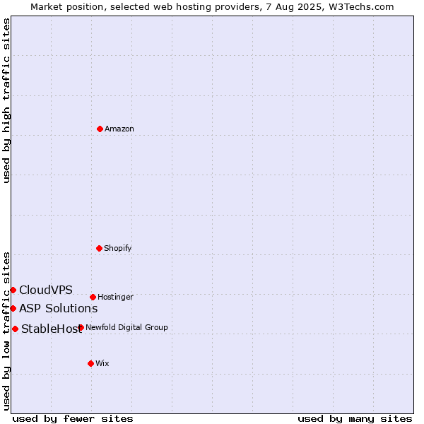Market position of StableHost vs. ASP Solutions vs. CloudVPS