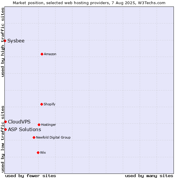 Market position of ASP Solutions vs. CloudVPS vs. Sysbee