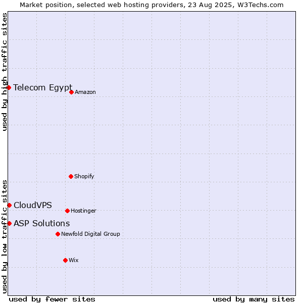 Market position of ASP Solutions vs. CloudVPS vs. Telecom Egypt