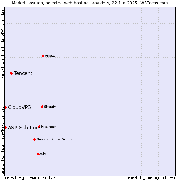 Market position of Tencent vs. ASP Solutions vs. CloudVPS