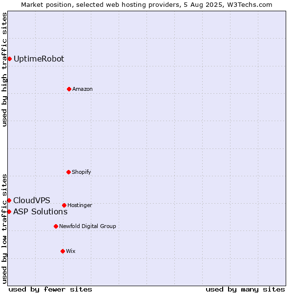 Market position of UptimeRobot vs. ASP Solutions vs. CloudVPS