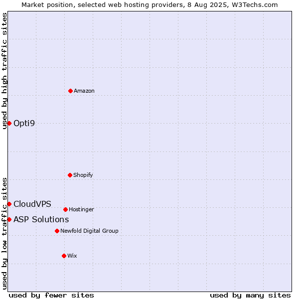 Market position of ASP Solutions vs. CloudVPS vs. Opti9