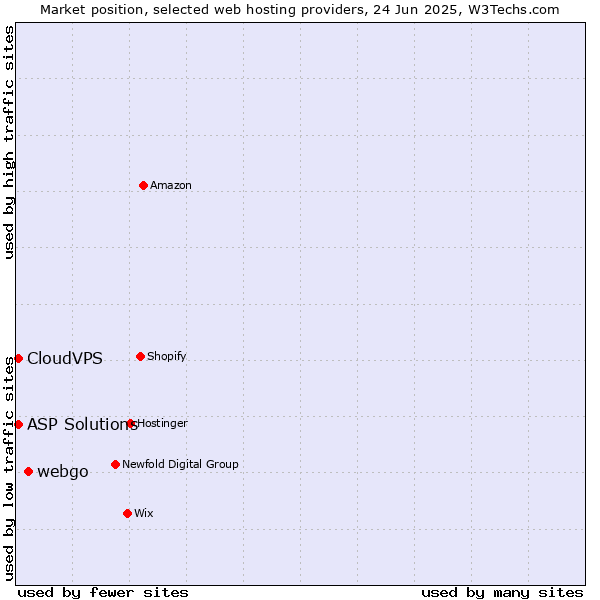 Market position of webgo vs. ASP Solutions vs. CloudVPS