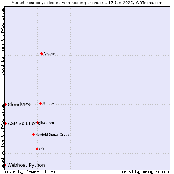 Market position of ASP Solutions vs. CloudVPS vs. Webhost Python