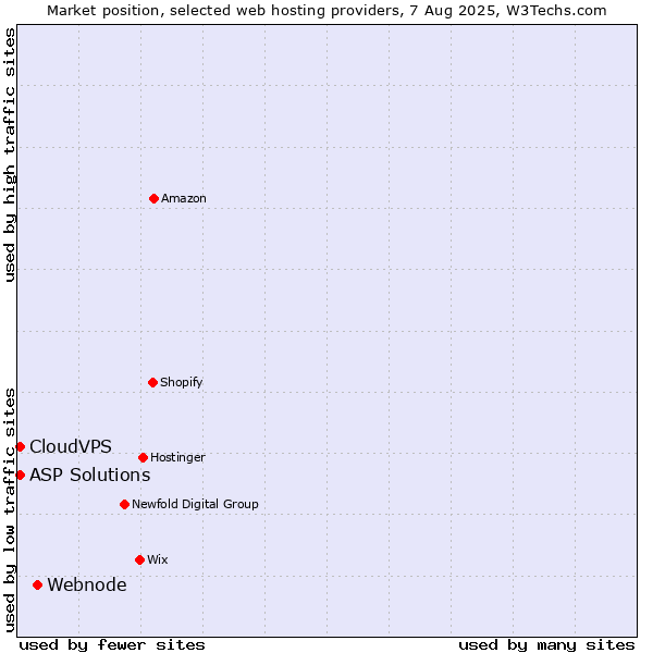 Market position of Webnode vs. ASP Solutions vs. CloudVPS