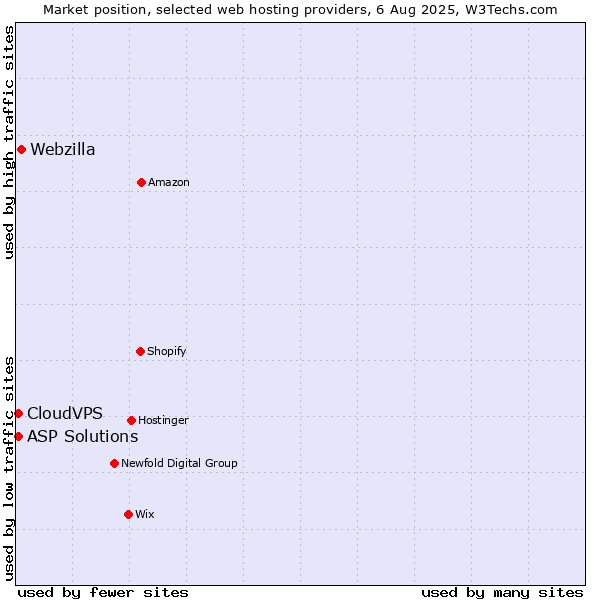 Market position of Webzilla vs. ASP Solutions vs. CloudVPS