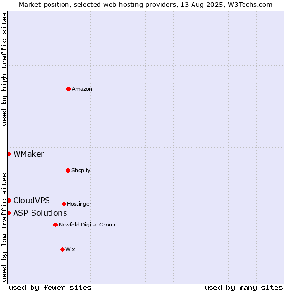Market position of ASP Solutions vs. CloudVPS vs. WMaker