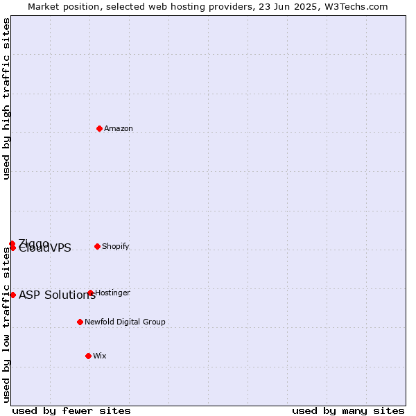 Market position of ASP Solutions vs. CloudVPS vs. Ziggo