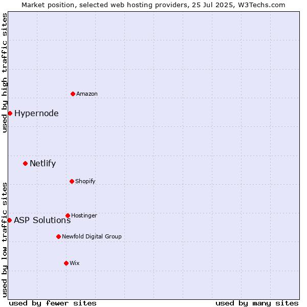 Market position of Netlify vs. Hypernode vs. ASP Solutions