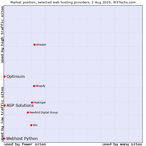 Market position of ASP Solutions vs. Optimum vs. Webhost Python