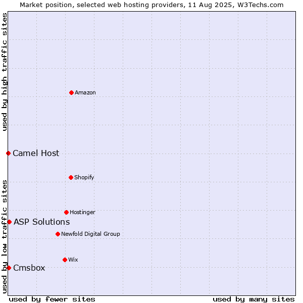 Market position of ASP Solutions vs. Cmsbox vs. Camel Host