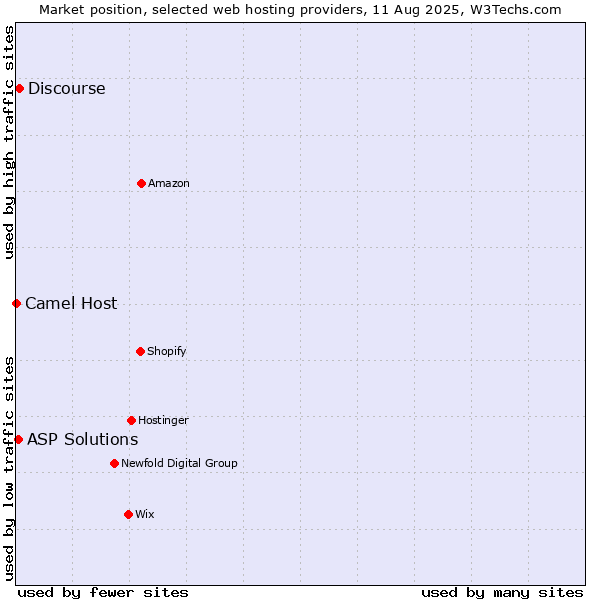 Market position of Discourse vs. ASP Solutions vs. Camel Host