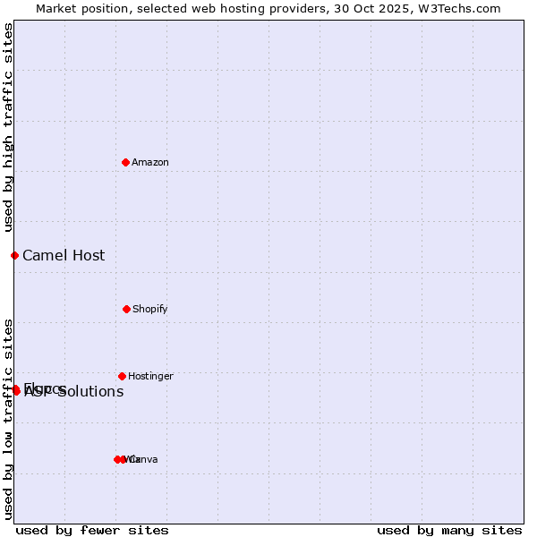 Market position of ASP Solutions vs. Fluccs vs. Camel Host