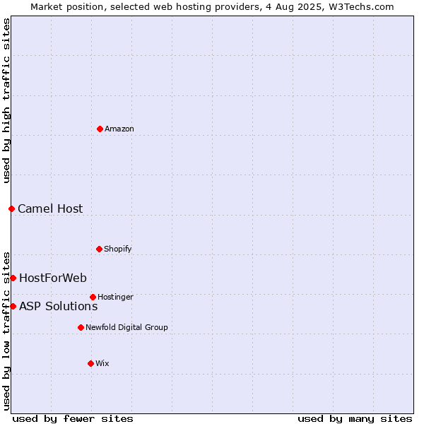 Market position of ASP Solutions vs. HostForWeb vs. Camel Host