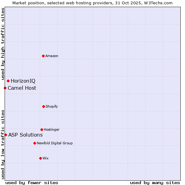 Market position of HorizonIQ vs. ASP Solutions vs. Camel Host
