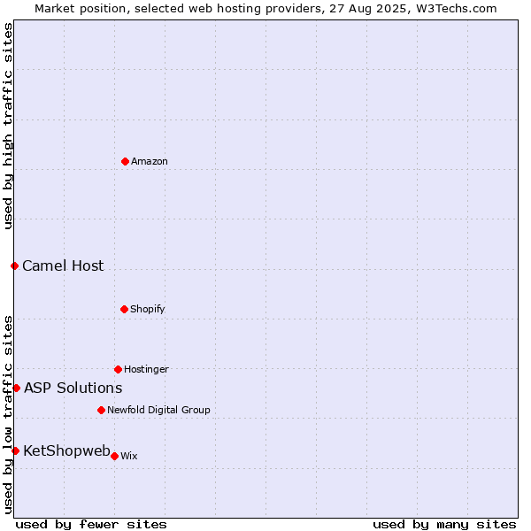 Market position of ASP Solutions vs. KetShopweb vs. Camel Host