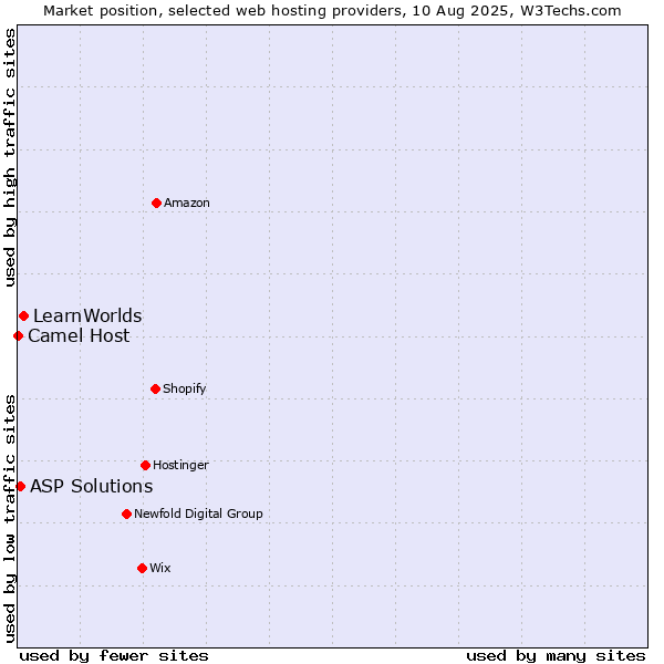 Market position of LearnWorlds vs. ASP Solutions vs. Camel Host