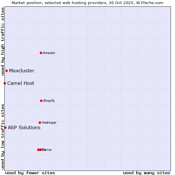 Market position of Maxcluster vs. ASP Solutions vs. Camel Host