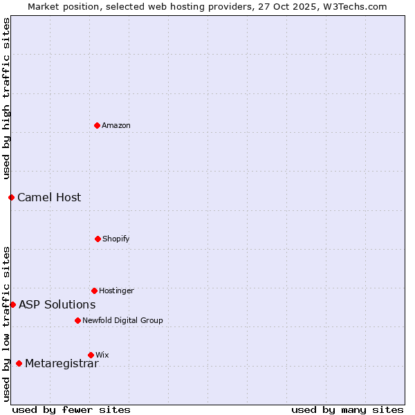 Market position of Metaregistrar vs. ASP Solutions vs. Camel Host