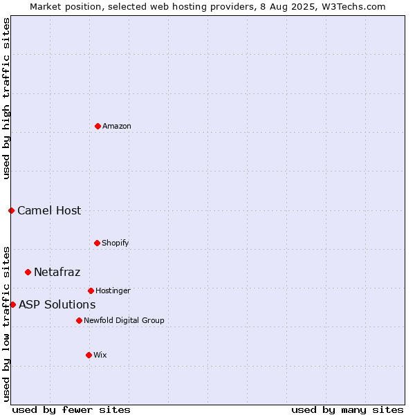 Market position of Netafraz vs. ASP Solutions vs. Camel Host