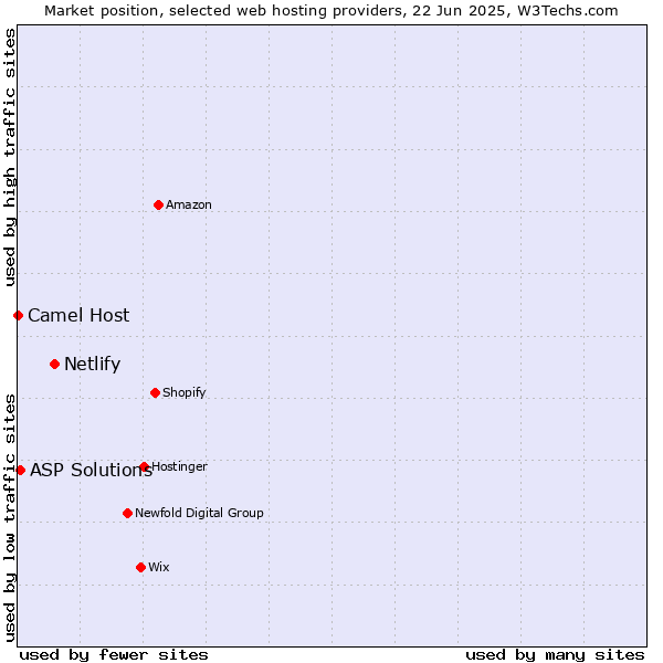 Market position of Netlify vs. ASP Solutions vs. Camel Host