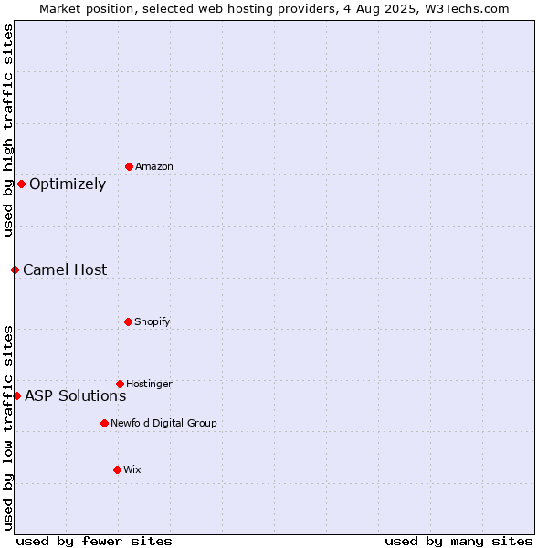 Market position of Optimizely vs. ASP Solutions vs. Camel Host