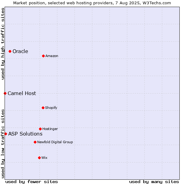 Market position of Oracle vs. ASP Solutions vs. Camel Host