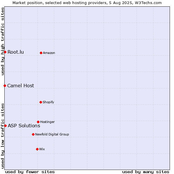 Market position of ASP Solutions vs. Root.lu vs. Camel Host