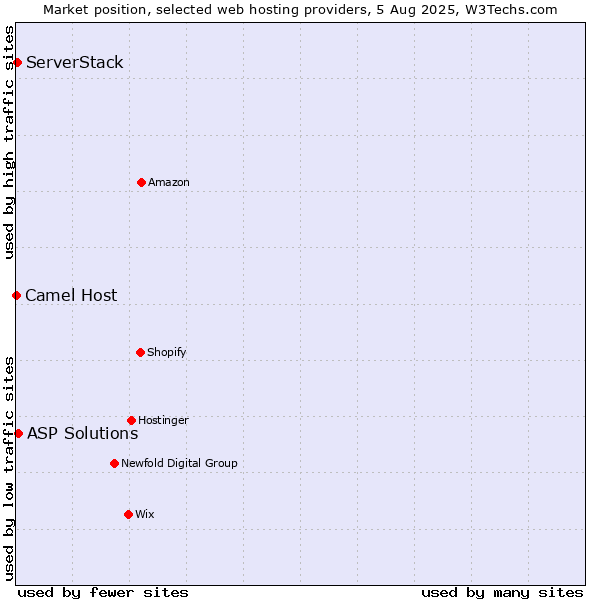 Market position of ASP Solutions vs. ServerStack vs. Camel Host