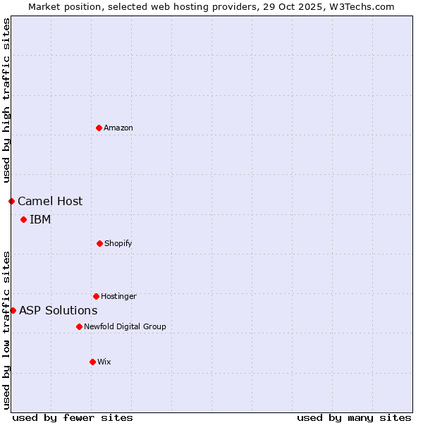 Market position of IBM vs. ASP Solutions vs. Camel Host