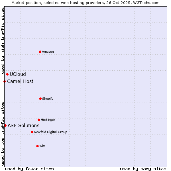 Market position of UCloud vs. ASP Solutions vs. Camel Host