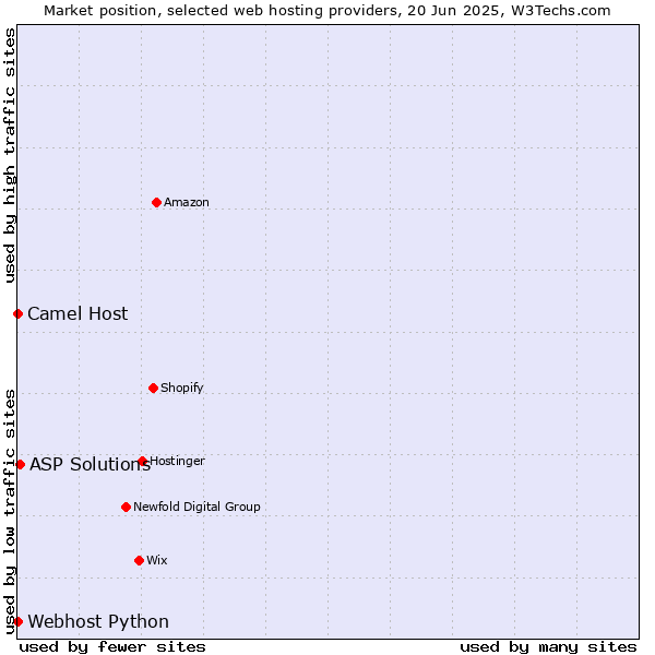 Market position of ASP Solutions vs. Camel Host vs. Webhost Python