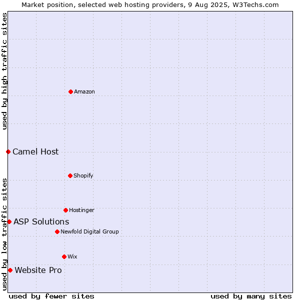 Market position of Website Pro vs. ASP Solutions vs. Camel Host