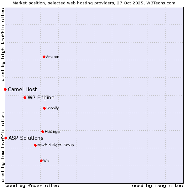 Market position of WP Engine vs. ASP Solutions vs. Camel Host