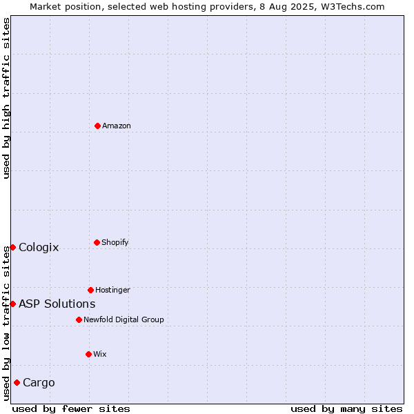 Market position of Cargo vs. ASP Solutions vs. Cologix