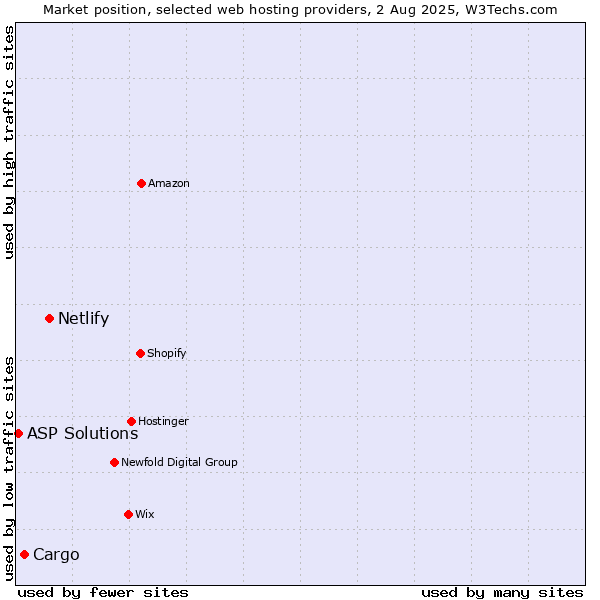 Market position of Netlify vs. Cargo vs. ASP Solutions