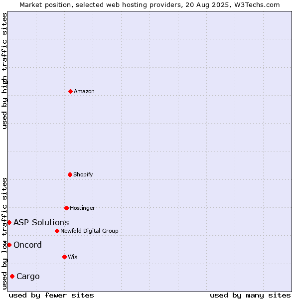 Market position of Cargo vs. ASP Solutions vs. Oncord