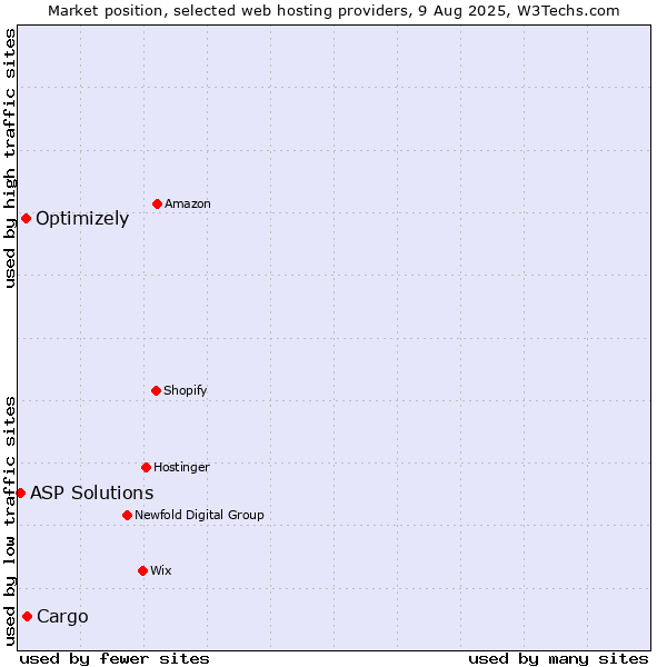 Market position of Cargo vs. Optimizely vs. ASP Solutions