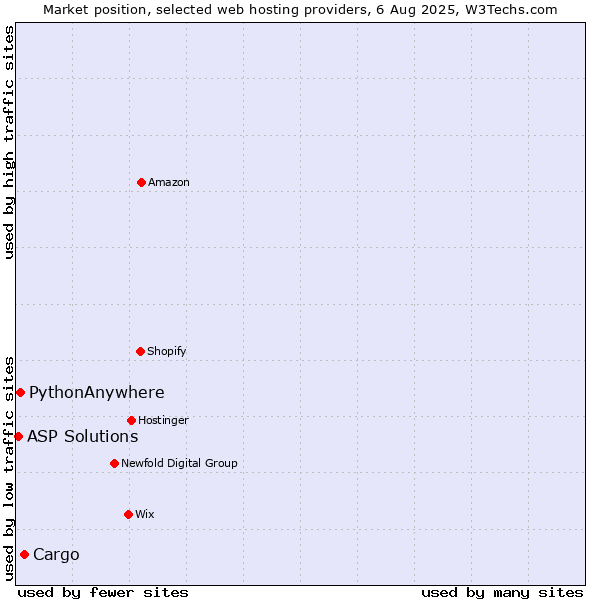 Market position of Cargo vs. PythonAnywhere vs. ASP Solutions