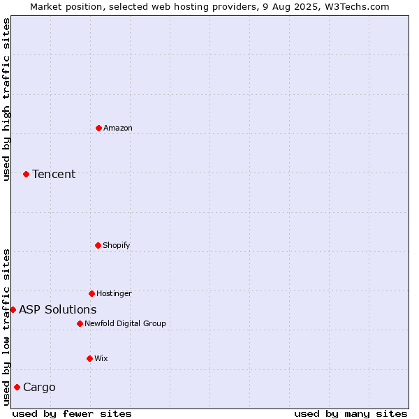 Market position of Tencent vs. Cargo vs. ASP Solutions