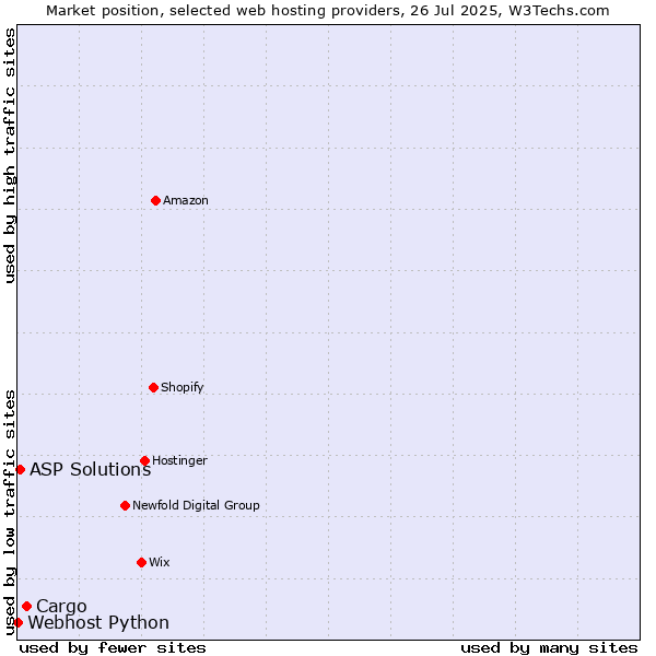 Market position of Cargo vs. ASP Solutions vs. Webhost Python