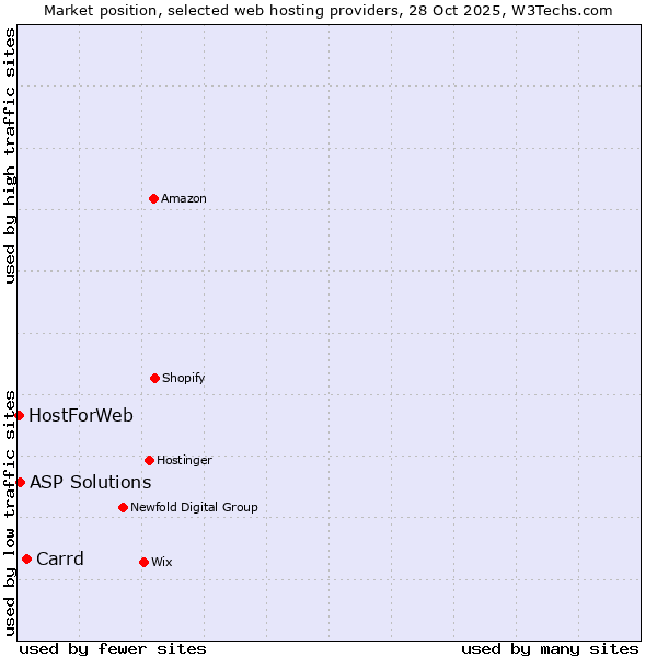 Market position of Carrd vs. ASP Solutions vs. HostForWeb