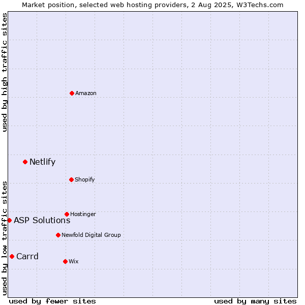 Market position of Netlify vs. Carrd vs. ASP Solutions
