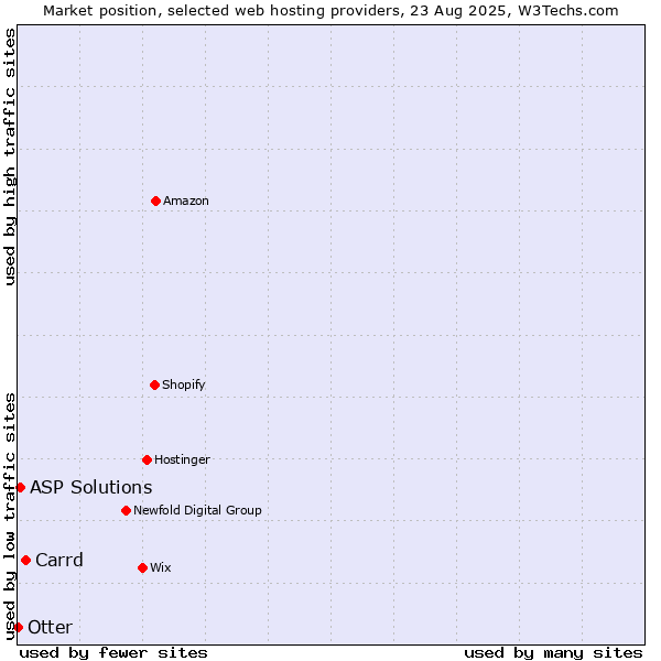 Market position of Carrd vs. ASP Solutions vs. Otter