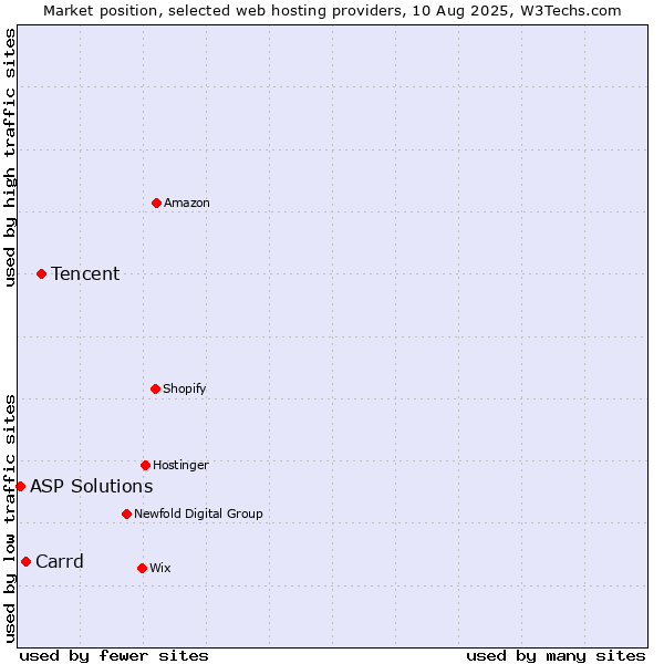 Market position of Tencent vs. Carrd vs. ASP Solutions